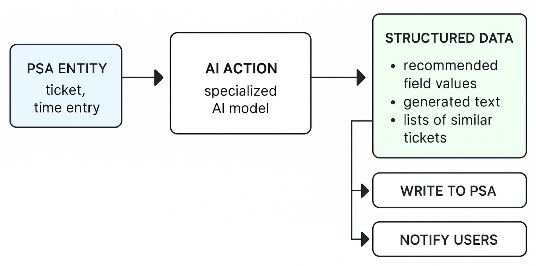 How Actions work