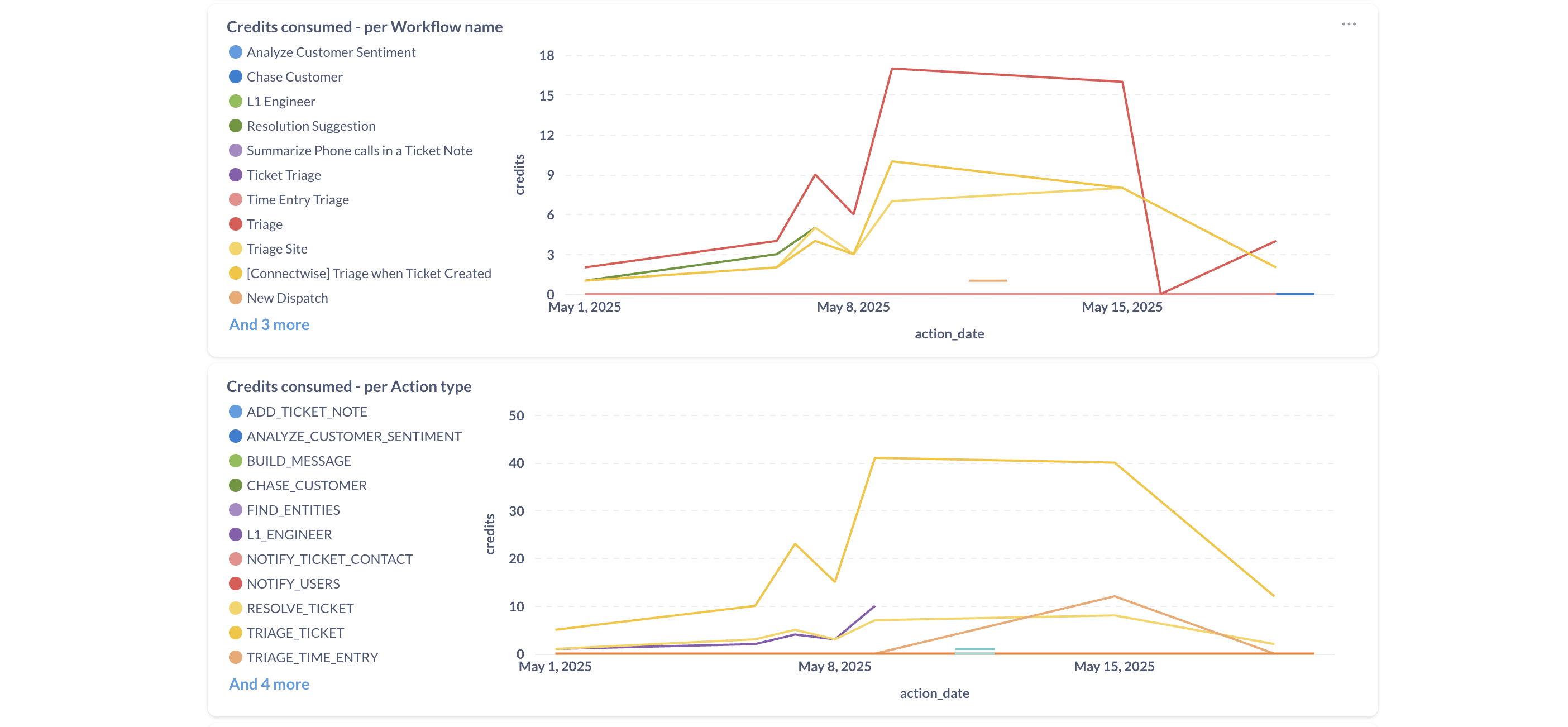 Credits Consumption Charts