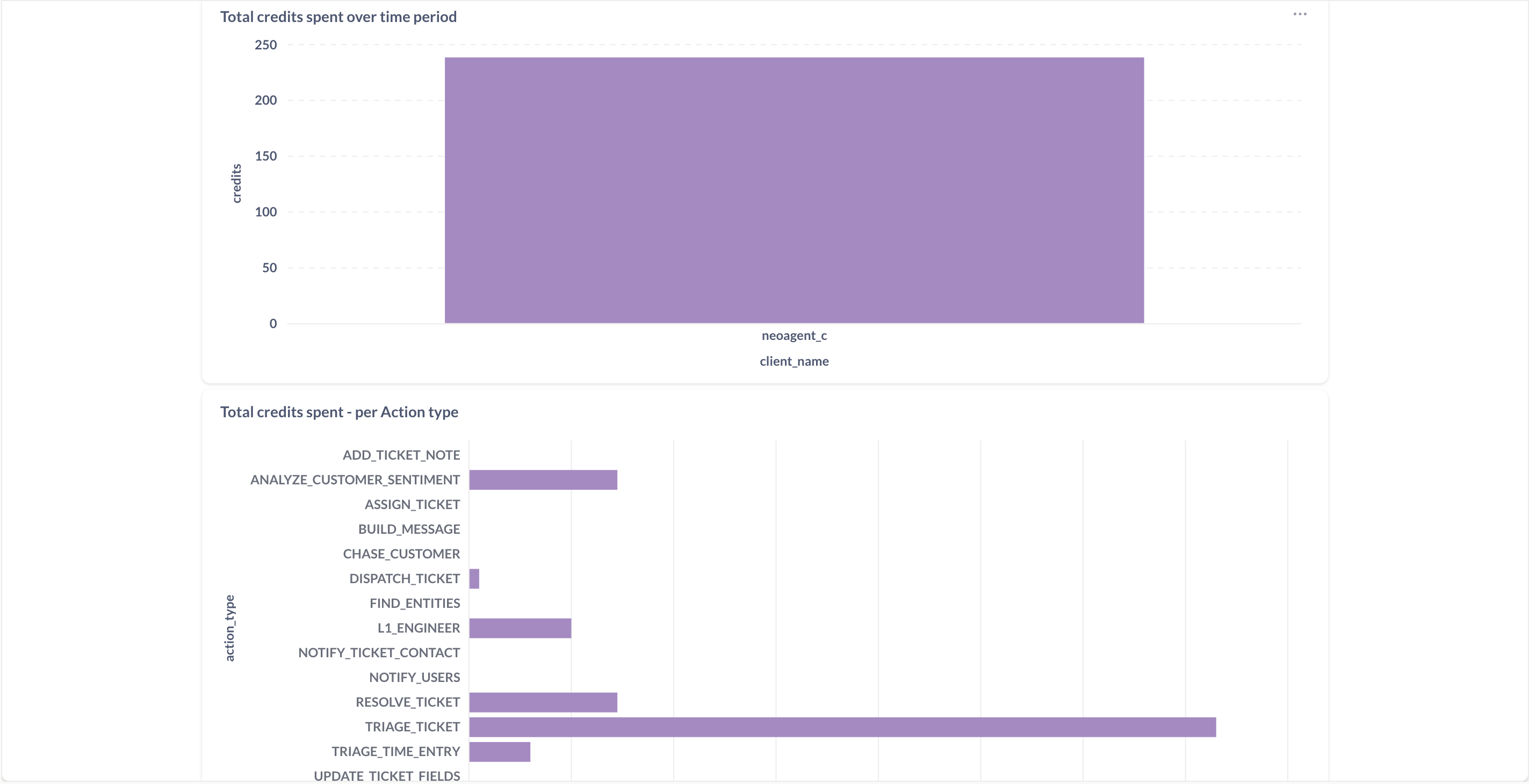 Total Credits Spent Charts