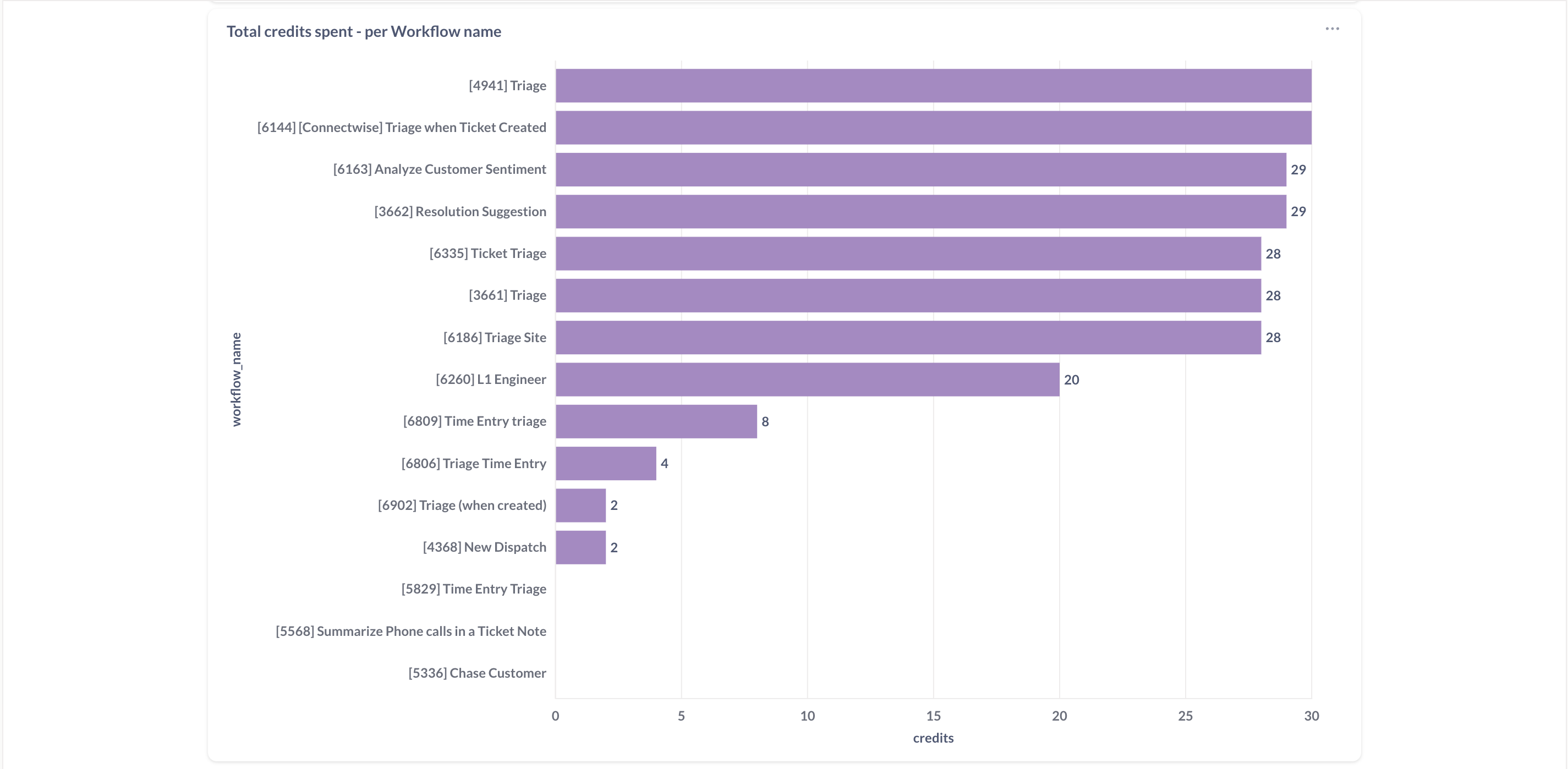 Total Credits by Workflow Name